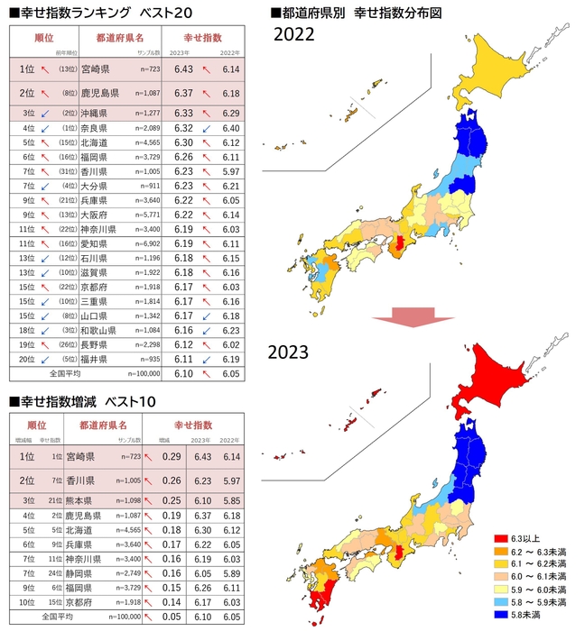 図4_幸せ指数ランキングベスト20、幸せ指数増減ベスト10、都道府県別幸せ指数分布図