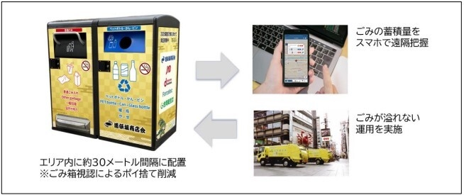 スマートごみ箱を活用したポイ捨てごみの削減 