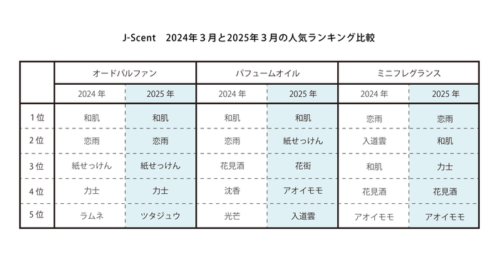 2024年と2025年の3月人気ランキング比較
