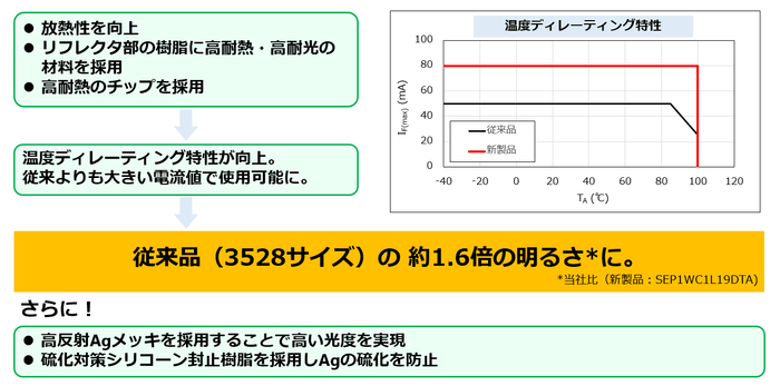 業界トップクラスの高輝度を実現