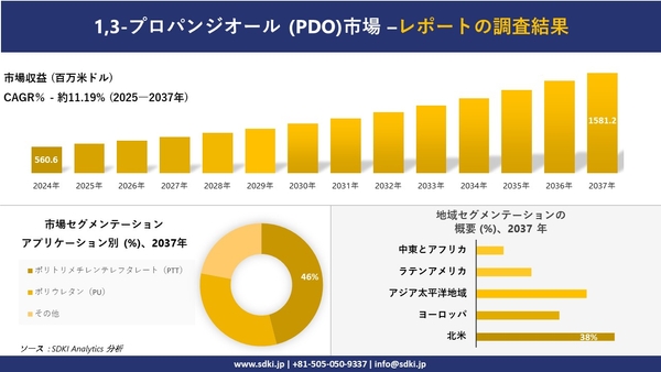 1,3-プロパンジオール (PDO) 市場レポート概要