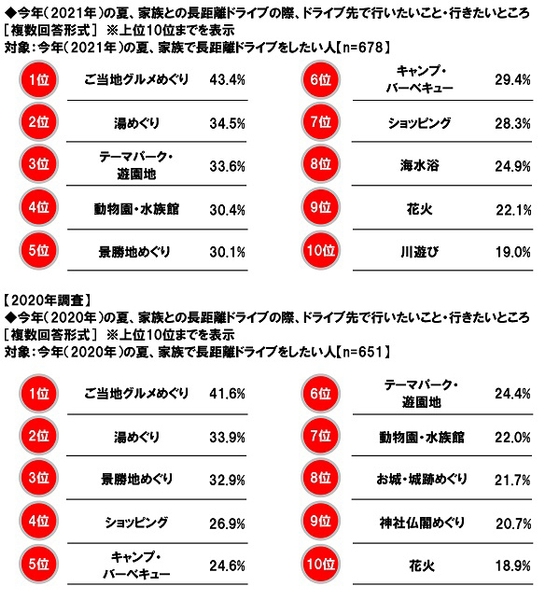 今年（2020年・2021年）の夏、家族との長距離ドライブの際、ドライブ先で行いたいこと・行きたいところ