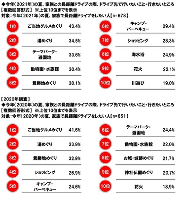 今年(2020年・2021年)の夏、家族との長距離ドライブの際、ドライブ先で行いたいこと・行きたいところ