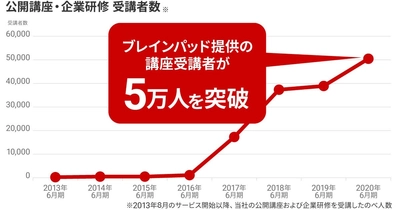 ブレインパッド、DX時代に必要不可欠なデータ活用人材の育成実績が5万人を突破