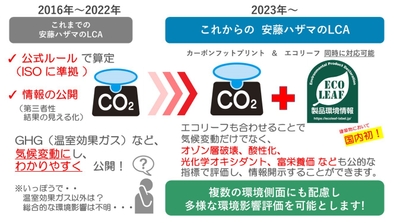 図3:複数の環境側面にも配慮した多様な環境影響評価