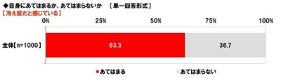 自分は冷え症だと感じているか