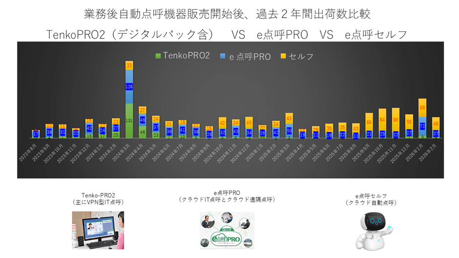 業務後自動点呼機器販売開始後、過去2年間出荷数比較