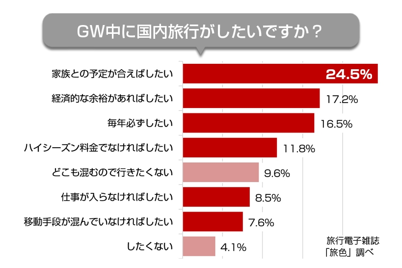 「旅色」GWアンケート調査結果 GWに旅行したい?