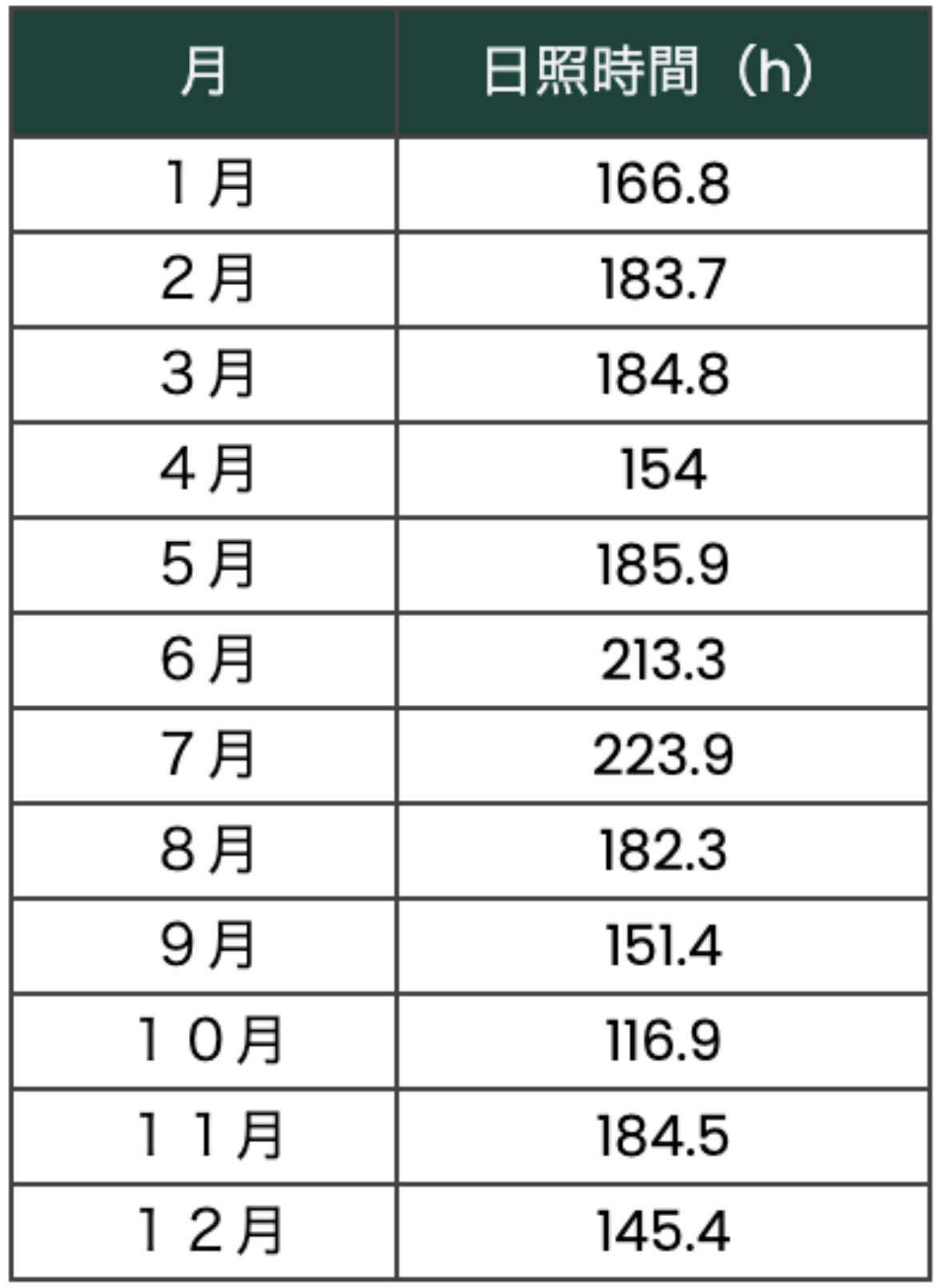 (図2) 2025年 宮城県仙台市の平均日照時間※2