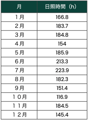 (図2) 2025年 宮城県仙台市の平均日照時間※2