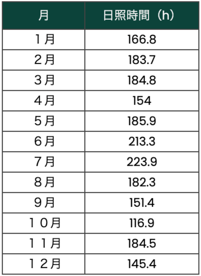 (図2) 2025年 宮城県仙台市の平均日照時間※2