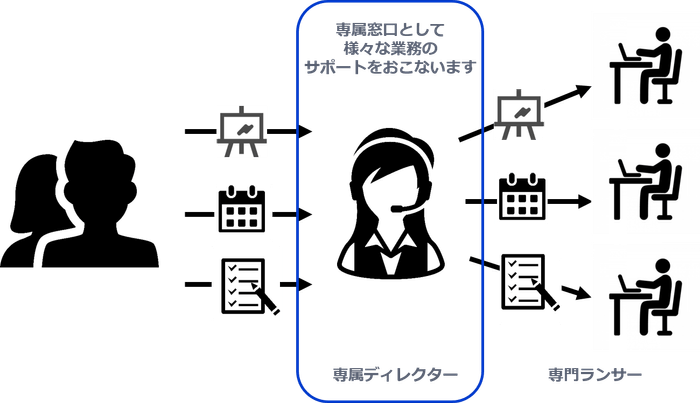 「Lancers Assistant」サービス スキームイメージ画像