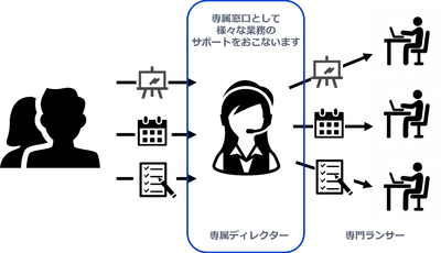 「Lancers Assistant」サービス スキームイメージ画像