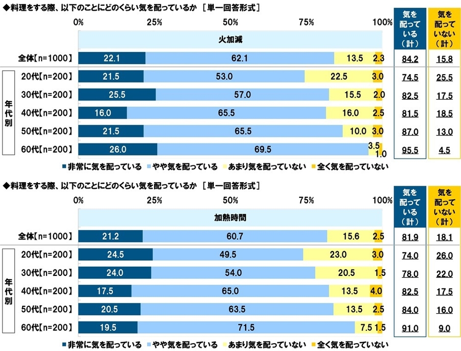 火加減・加熱時間にどのくらい気を配っているか