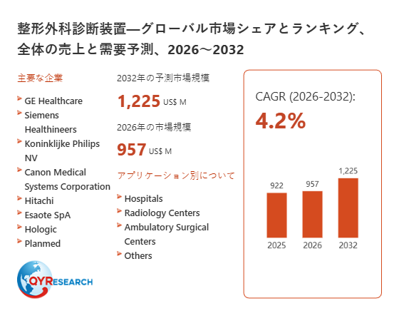 整形外科診断装置の世界市場規模：年平均成長率4.2%予測、最新トレンドと需要変化