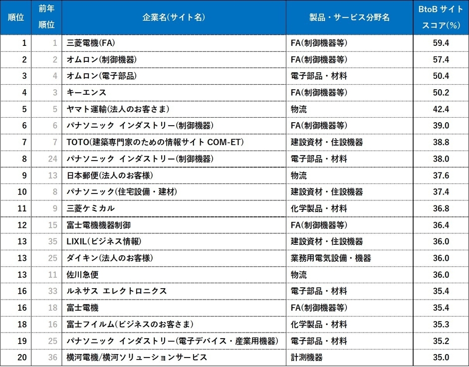 BtoBサイトスコアランキング<総合ランキング上位20>