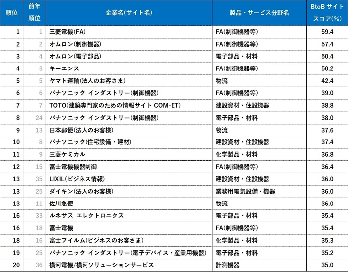 BtoBサイトスコアランキング<総合ランキング上位20>