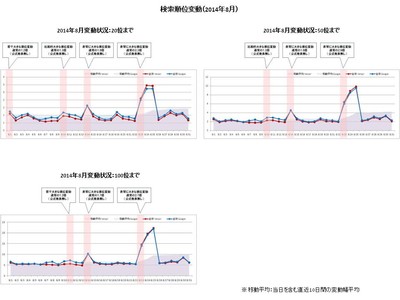 【アイレップ】検索順位変動(2014年8月)