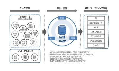 店舗DMP(データマネジメントプラットフォーム) サンプルデータの無償提供を8月23日より開始