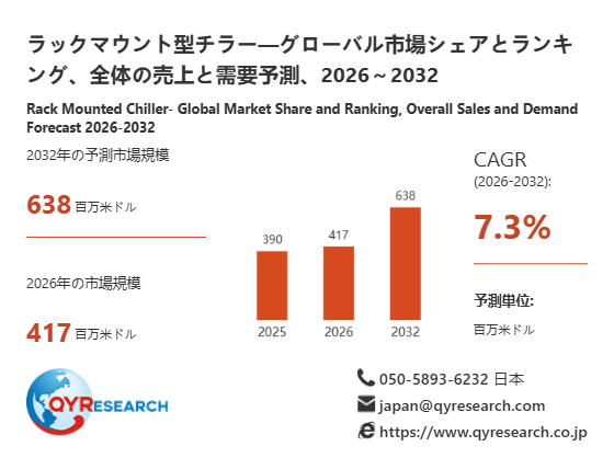 上記の図表/データは、QYResearchの最新レポート「ラックマウント型チラー―グローバル市場シェアとランキング、全体の売上と需要予測、2026~2032」から引用されています。