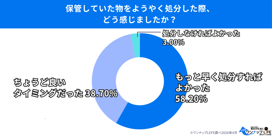「もっと早く捨てればよかった！」手放した人の約6割が感じる解放感