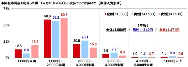 回転寿司店を利用した際、1人あたりいくらくらい支払うことが多いか