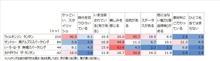 図9●「無糖の炭酸水・スパークリングウォーター」の主要国産メーカーのブランドイメージ