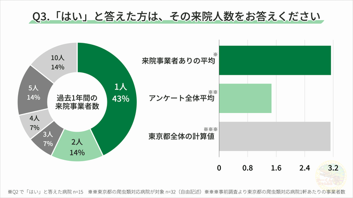 図3 来院事業者数集計