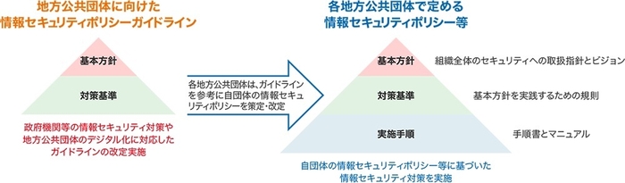 情報セキュリティポリシーに関するガイドラインの目的