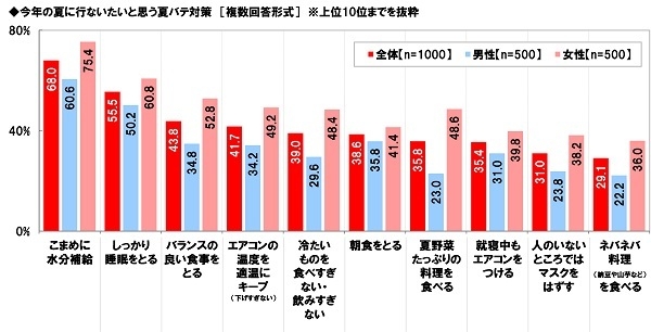 今年の夏に行ないたいと思う夏バテ対策