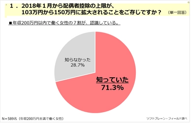 配偶者控除 150 万円まで拡大も８割の主婦は「働き方変えない」