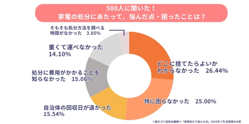 ≪500人調査≫全体の75％が家電の処分方法に困っている！ 夏の大掃除で困る“大型ごみ”のリアルと対策を調査