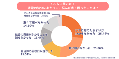 家電処分時に悩んだ点・困ったこと