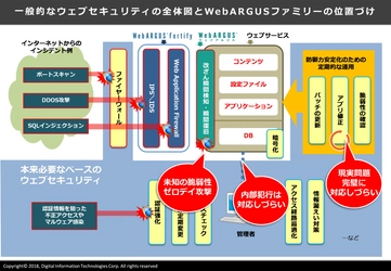 トータルWebセキュリティ機能を大幅に強化する 次世代型クラウドWAF 「WebARGUS Fortify」を提供開始