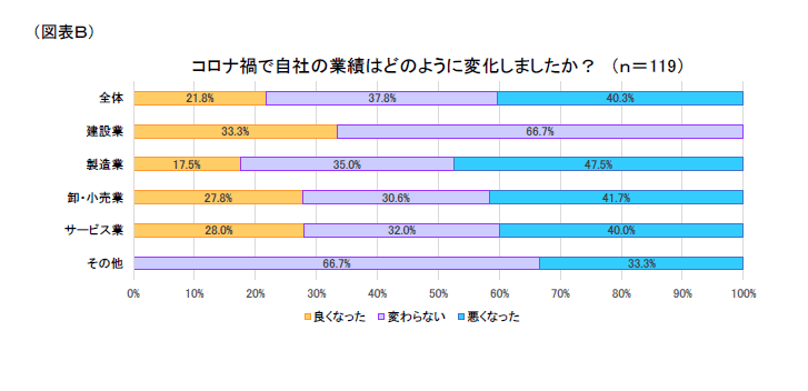 図表B