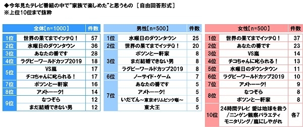 今年見たテレビ番組の中で“家族で楽しめた”と思うもの