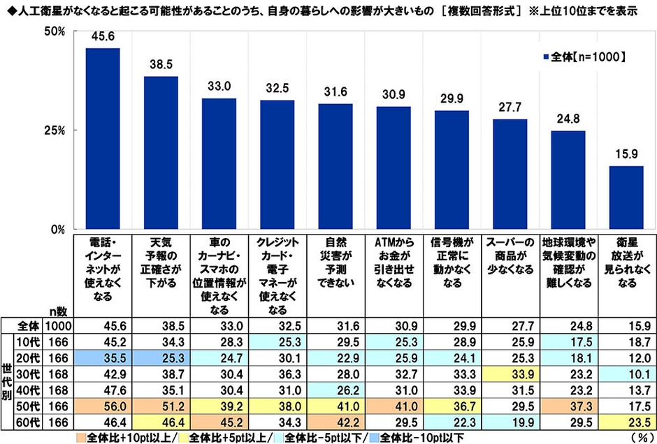 人工衛星がなくなるとおこる可能性があることのうち、自身の暮らしへの影響が大きいもの