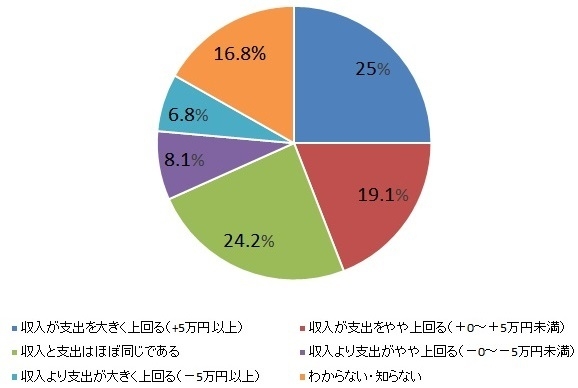 世帯の家計状況と世帯の金融総資産1