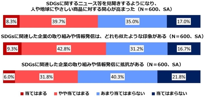 図2：SDGsの捉えられ方