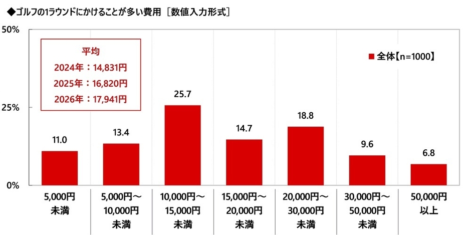 ゴルフの1ラウンドにかけることが多い費用