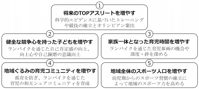 私たちが実現したい5つの目標