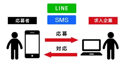 LINEとSMSでアルバイト採用の成功を支援　 シェアNo.1の採用管理システムが新機能を搭載