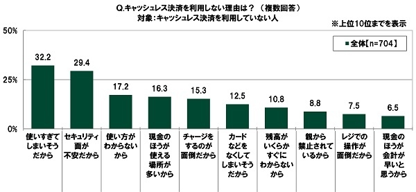 キャッシュレス決済を利用しない理由