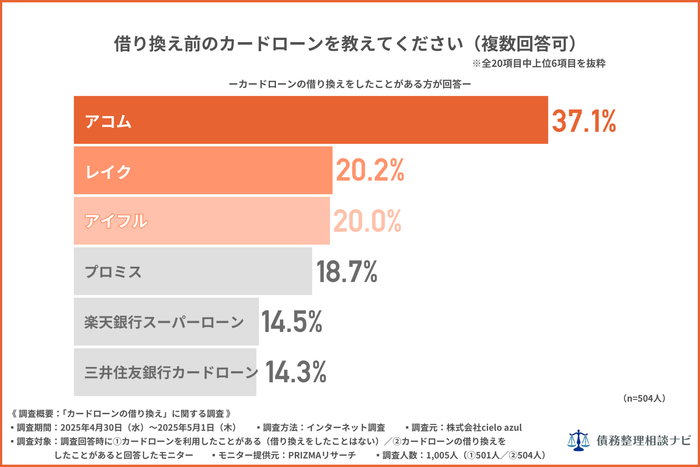 借り換え前のカードローンは？