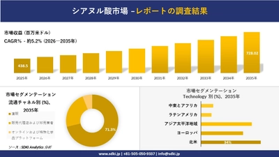 シアヌル酸市場 傾向、需要、成長分析、および2026－2035年の予測