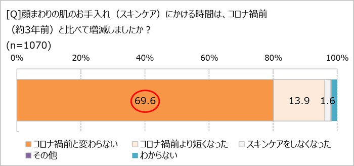 スキンケアにかける時間の増減