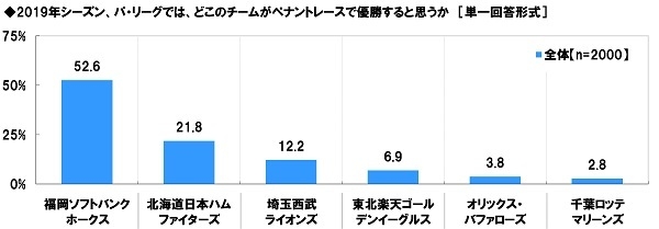 2019年シーズン、パ・リーグではどこのチームがペナントレースで優勝すると思うか