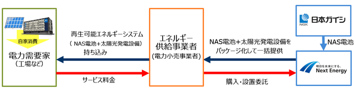 新規サービス(NAS電池・太陽光発電設備の第三者所有モデル)活用イメージ