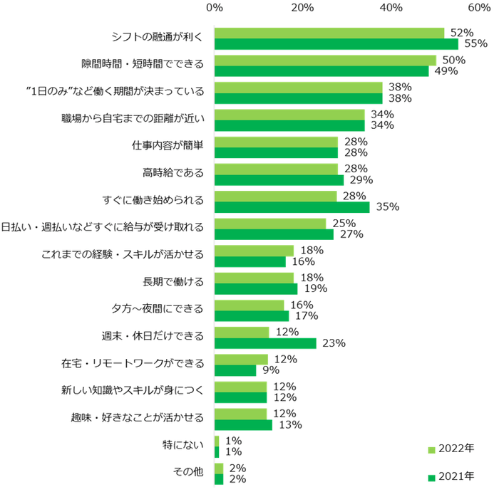 【図9】仕事のかけもち・Wワーク・副業をしたことがある方に伺います。仕事のかけもち・Wワーク・副業のお仕事を選ぶ上で譲れない条件は何ですか？（複数回答可）