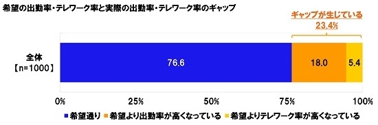 希望の出勤率・テレワーク率と実際の出勤率・テレワーク率のギャップ